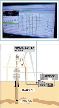 掘削泥水循環システムLWDリアルタイムデータ転送システム