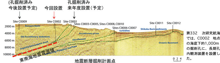 第332 次研究航海では、C0002 地点の海底下約1,000mの掘削孔に、長期孔内観測装置を設置した。