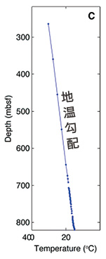 海底下の温度分布