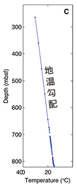 海底下の温度分布