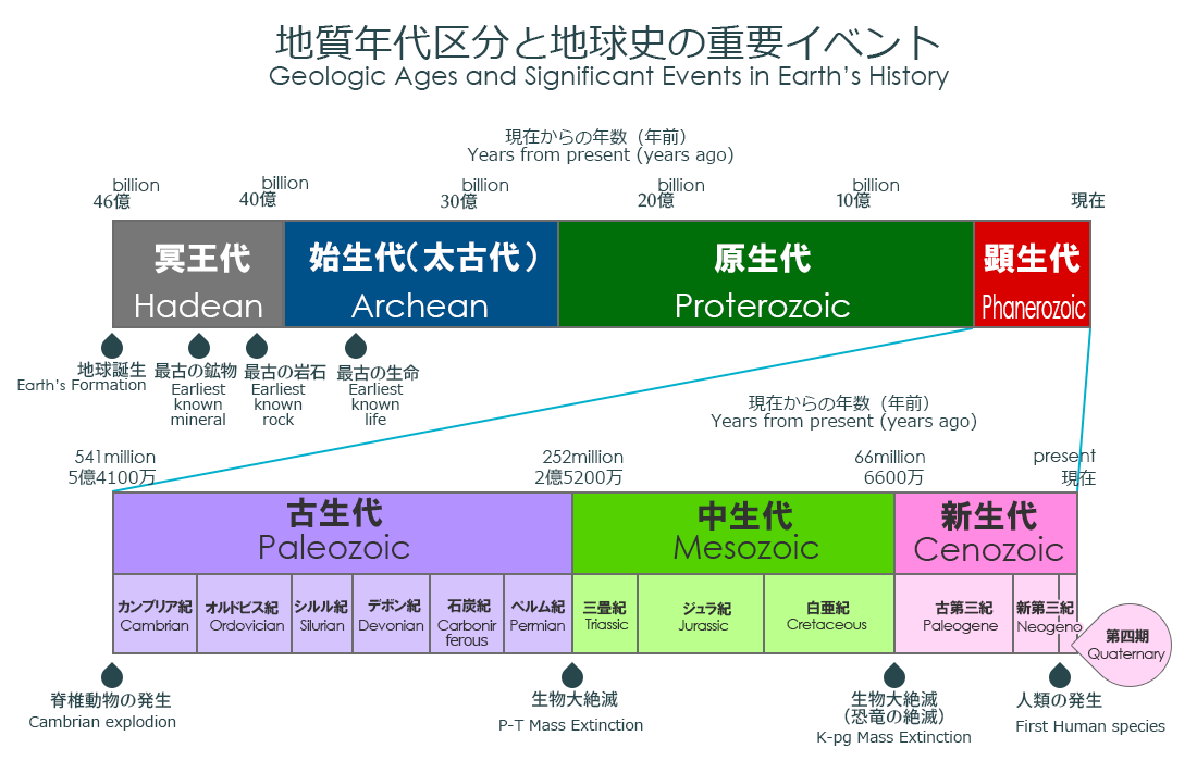 地質年代区分と地球史上の重要イベント