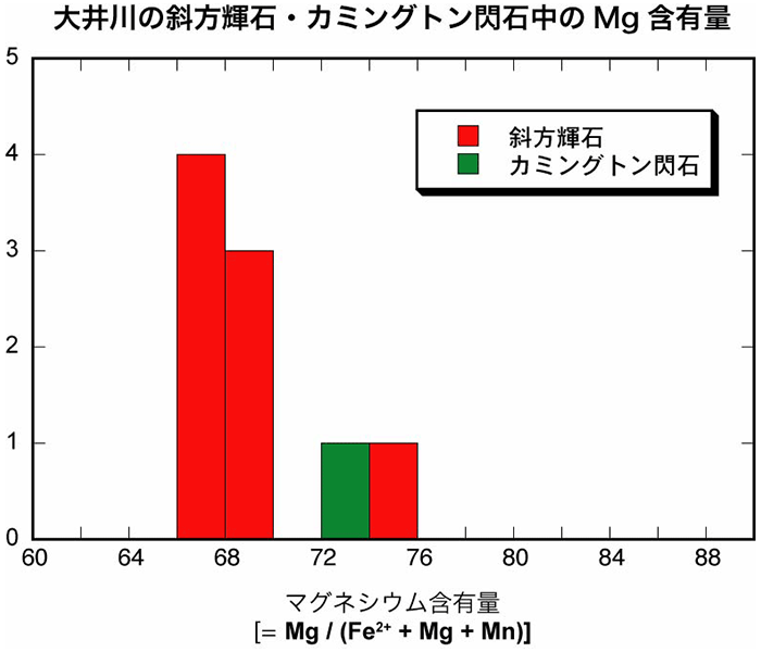 大井川の斜方輝石・カミングトン閃石中のMg含有量