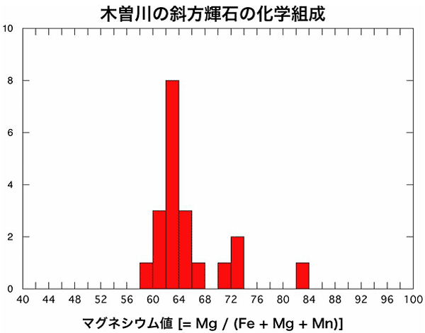 木曽川の斜方輝石の化学組成