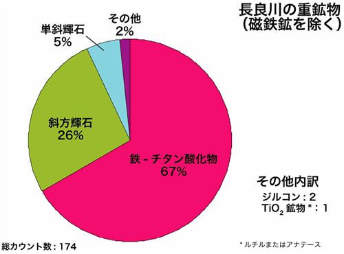 重鉱物