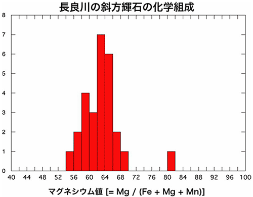 長良川の斜方輝石の化学組成