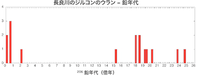 長良川のジルコンのウラン - 鉛年代