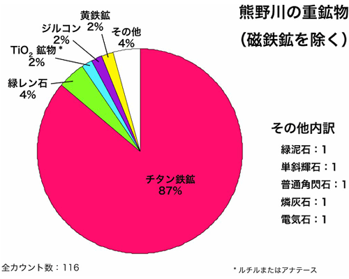 重鉱物