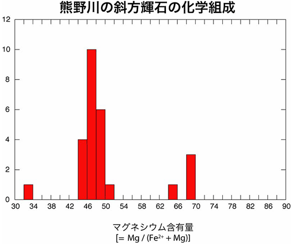 熊野川の斜方輝石の化学組成