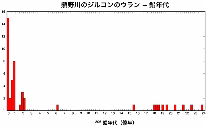 長良川のジルコンのウラン - 鉛年代