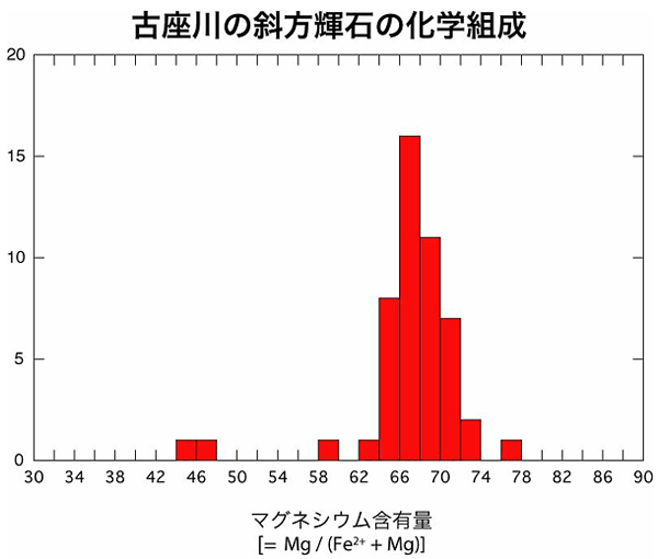 古座川の斜方輝石の化学組成