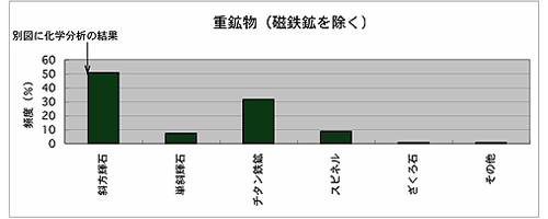 重鉱物