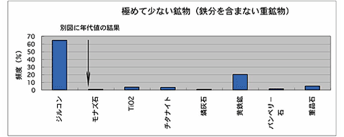 極まれな鉱物