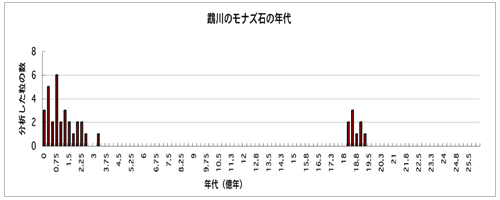 モナズ石の年代分布