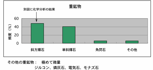 重鉱物