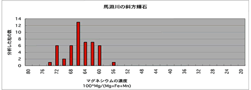 馬淵川の斜方輝石