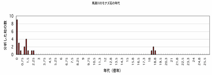 馬淵川のモナズ石の年代