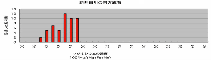 新井田川の斜方輝石