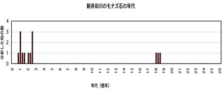 新井田川のモナズ石の年代