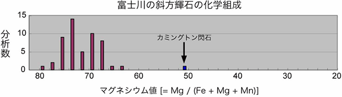 富士川の斜方輝石の化学組成