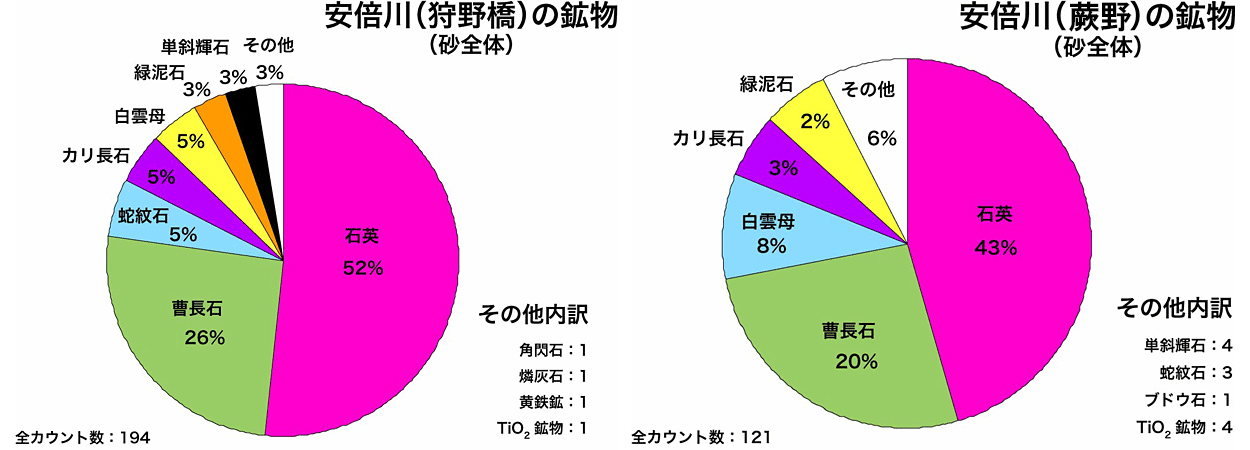 安倍川（狩野橋）の鉱物　安倍川（蕨野）の鉱物