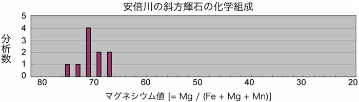 安倍川の斜方輝石の化学組成