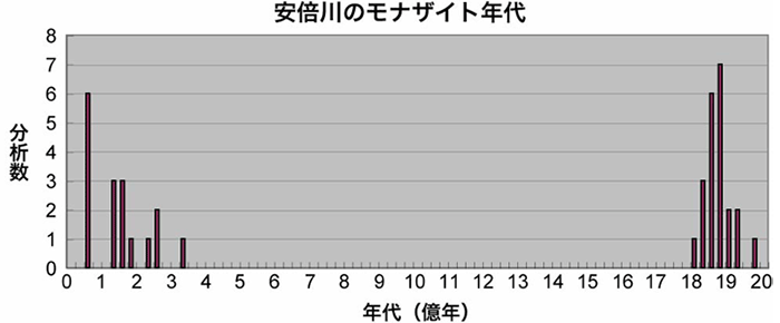 安倍川のモナザイト年代