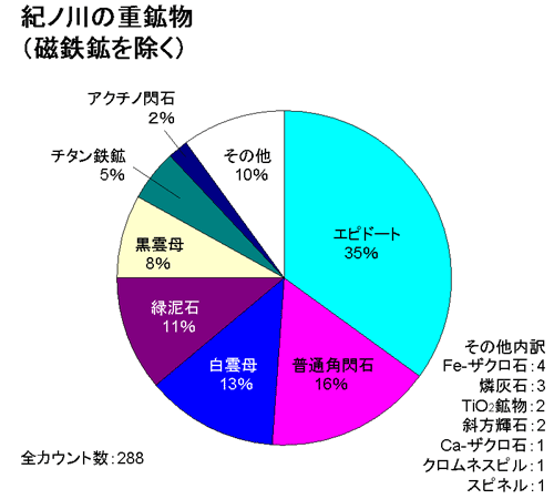 重鉱物