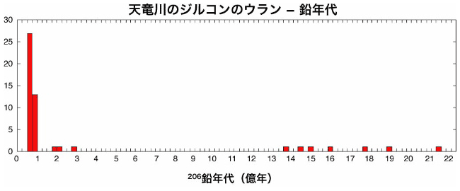 天竜川のジルコンのウラン-鉛年代