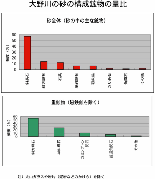 大野川の砂の構成鉱物の量比
