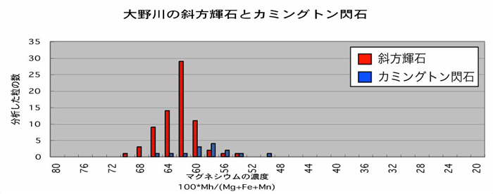 大野川の斜方輝石とカミングトン閃石