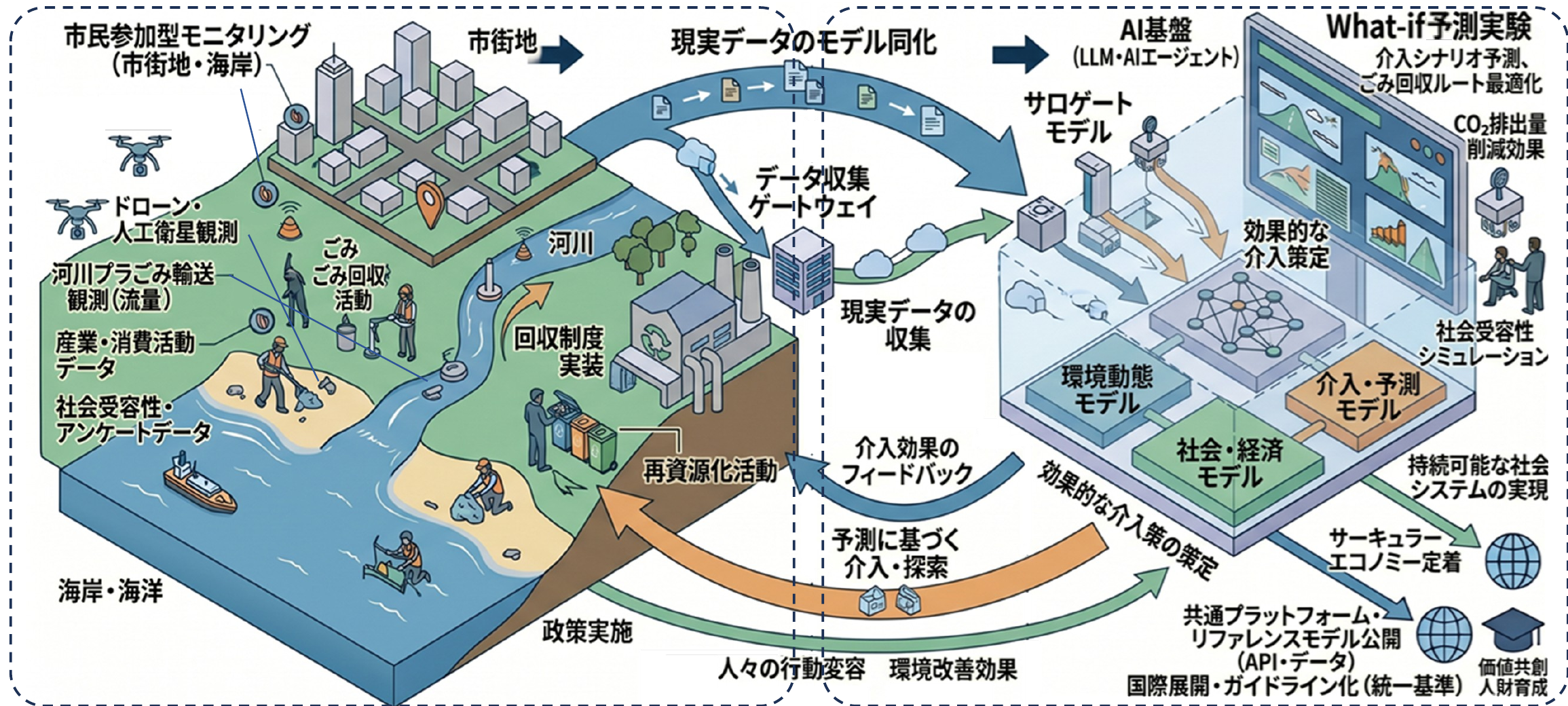 海洋プラスチック・デジタルツインの研究構想図。左側の現実世界で市街地・河川・海岸を観測し、右側のデジタル空間で社会・経済モデルと環境動態モデルを結合。What-if予測実験による介入策を現実世界へ適用し、その効果を再びモデルへ反映する。