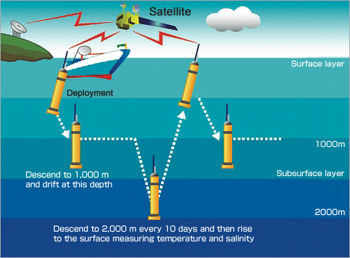 Argo floats measure water temperature and salinity in the surface and subsurface layers, and automatically transmit the data to land-based facilities via satellite.