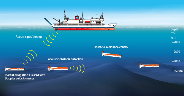 URASHIMA combines the inertial and acoustic navigation schemes when cruising.