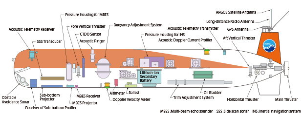 URASHIMA | JAMSTEC - JAPAN AGENCY FOR MARINE-EARTH SCIENCE AND TECHNOLOGY