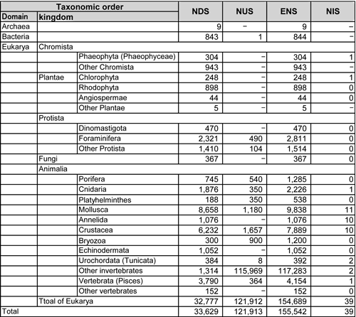 Table 2. List of species diversity including the number of described species (NDS), the number of undescribed species (NUS), expected number of species (ENS), and the number of introduced species (NIS)