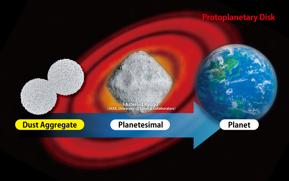 Fig. Evolution from microparticles to planets in protoplanetary disks
