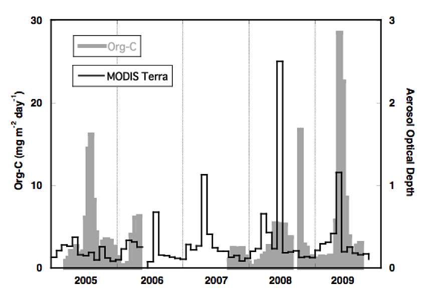Figure 2. Temporal variability of organic carbon flux at 5000m and aerosol optical depth derived from Terra/MODIS data (Honda and Kanaya, unpublished data). Are these two factors correlated and what causes inter-annual variability?