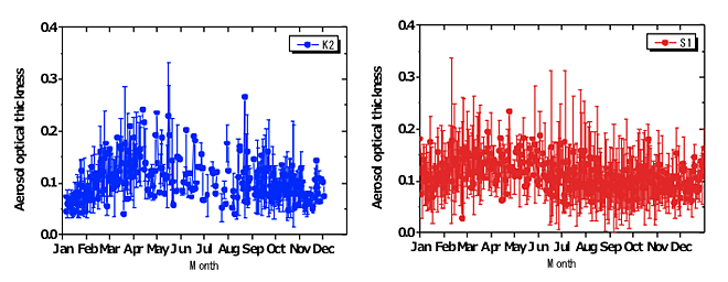 Figure 6. Seasonal variations in aerosol optical thickness (10-year mean) at K2 and S1 during 2002 to 2011. All plotted values were derived as averages over 11x11 (99 x 99 km) pixels box.