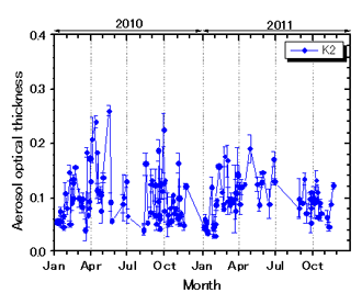 Figure 7. Aerosol optical thickness variability between January 1, 2010 and December 31, 2011. Values are 11 x 11 pixel average (99 x 99 km spatial average).