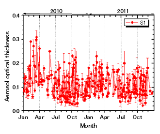 Figure 7. Aerosol optical thickness variability between January 1, 2010 and December 31, 2011. Values are 11 x 11 pixel average (99 x 99 km spatial average).
