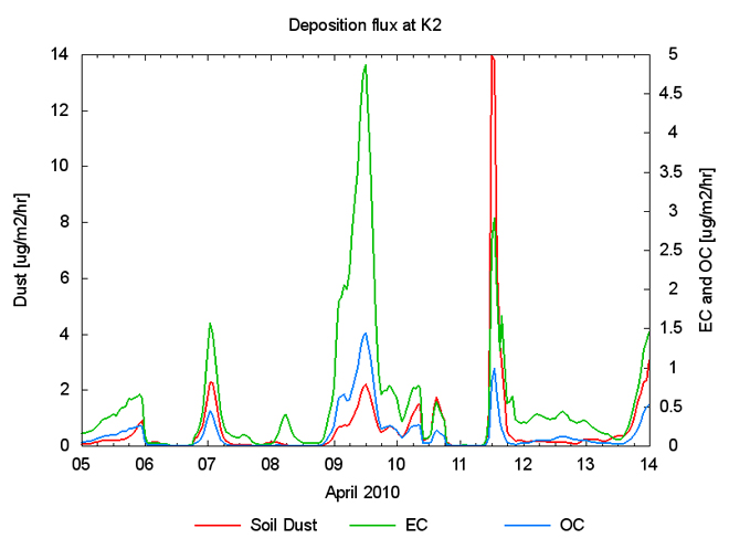 Figure 11. Temporal variability of aerosol deposition flux at K2 in April 2010; soil dust (red), elemental carbon (green), and organic carbon (blue).