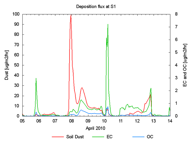 Figure 10. Temporal variability of aerosol deposition flux at S1 in April 2010; soil dust (red), elemental carbon (green), and organic carbon (blue).
