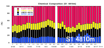 Figure 5. Chemical composition of sinking particles collected at 5000 m at K2 and S1 during February 2010 and June/July 2011; lithogenic materials (black), CaCO3 (red), organic materials (yellow), and biogenic opal (blue).