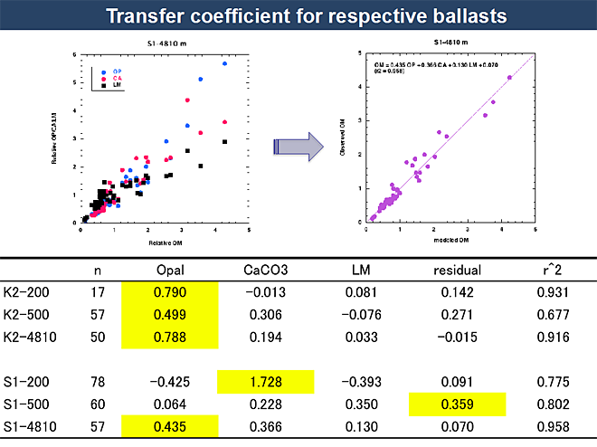 Fig.1 Transfer coefficient of respective ballasts.
