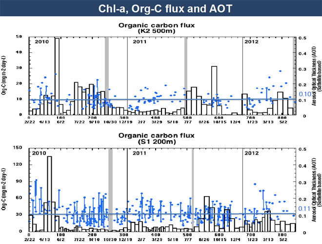Fig. 4 AOT (blue) and organic carbon flux (bar graphs). Blue lines show averages 