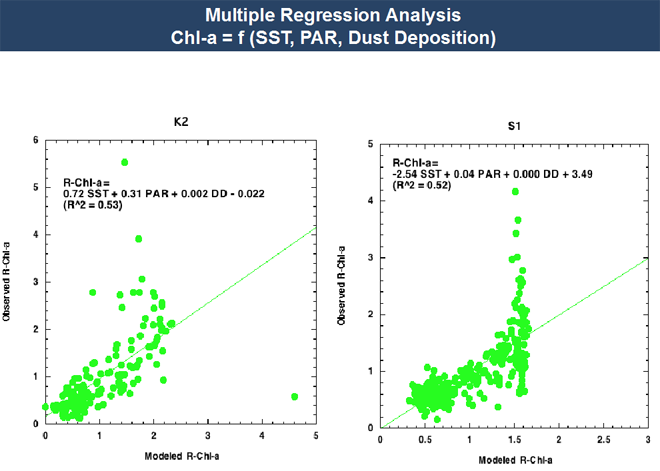 Fig. 6 Multiple regression analysis between chl-a, SST, PAR and DD. No correlation between chl-a and DD was found.