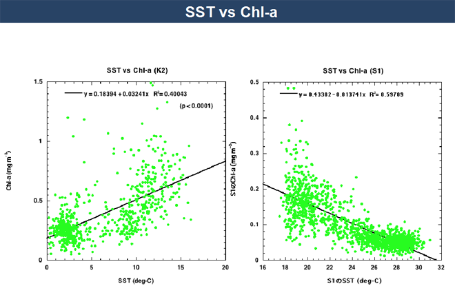 図2 Chl-a とSSTの相関関係。(左図)K2、(右図)S1