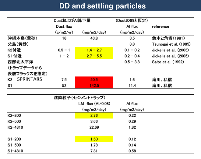 DD and settling particles