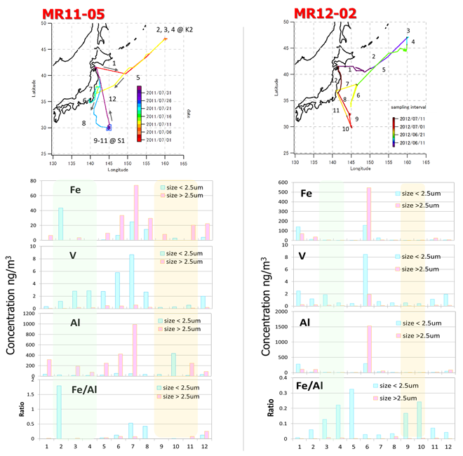 図1. MR11-05およびMR12-02航海におけるエアロゾルサンプリング地点と各地点における粒子成分濃度
