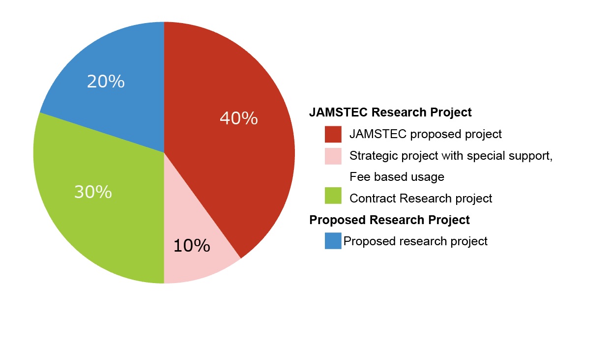 FY2020 Earth Simulator Resource Allocation